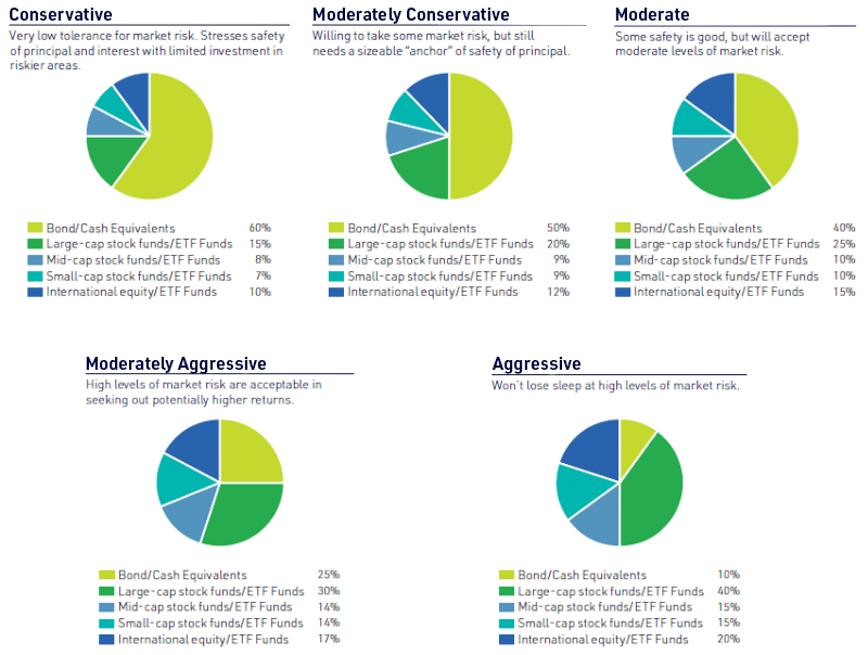Allocation strategies