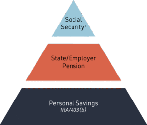 Retirement savings pyramid