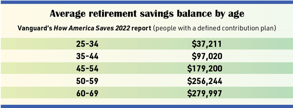 Average retirement savings by age