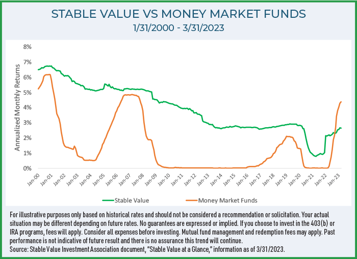 Stable value vs money market chart